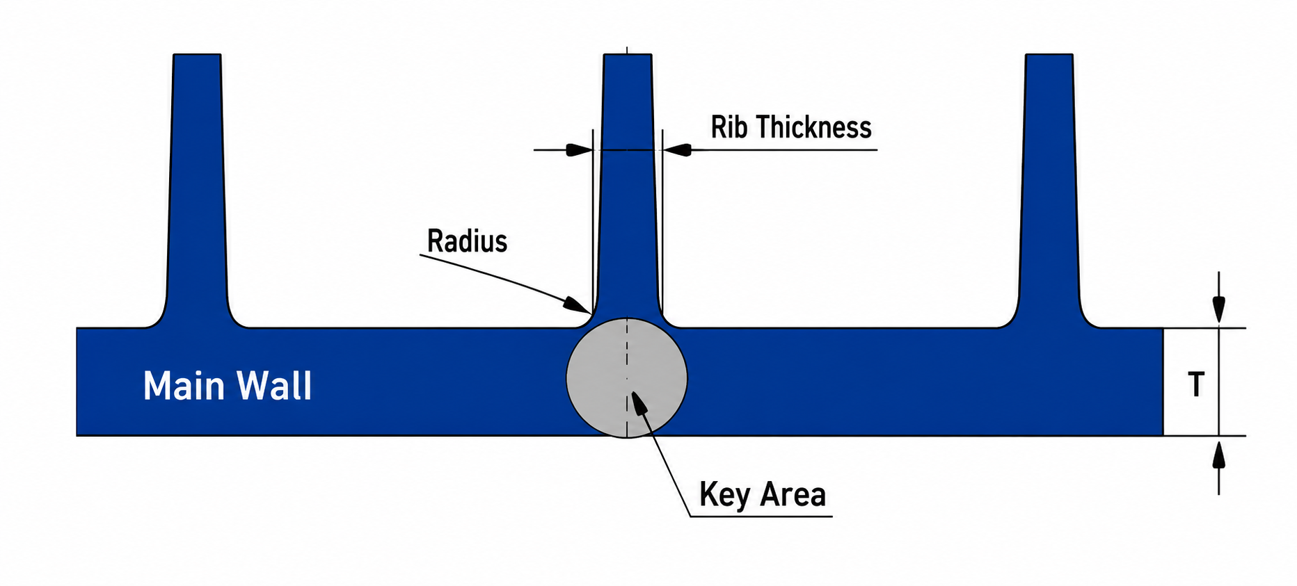 CAD finite element stress analysis and cross section of ribbed plastic component with bosses